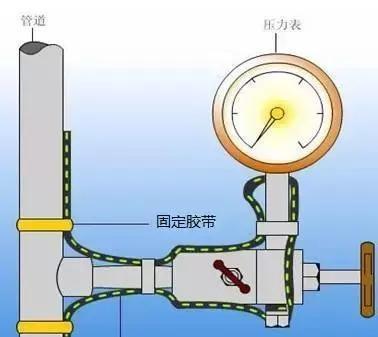 压力表安装方式